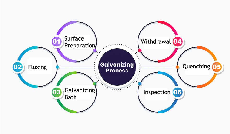 Galvanized Process